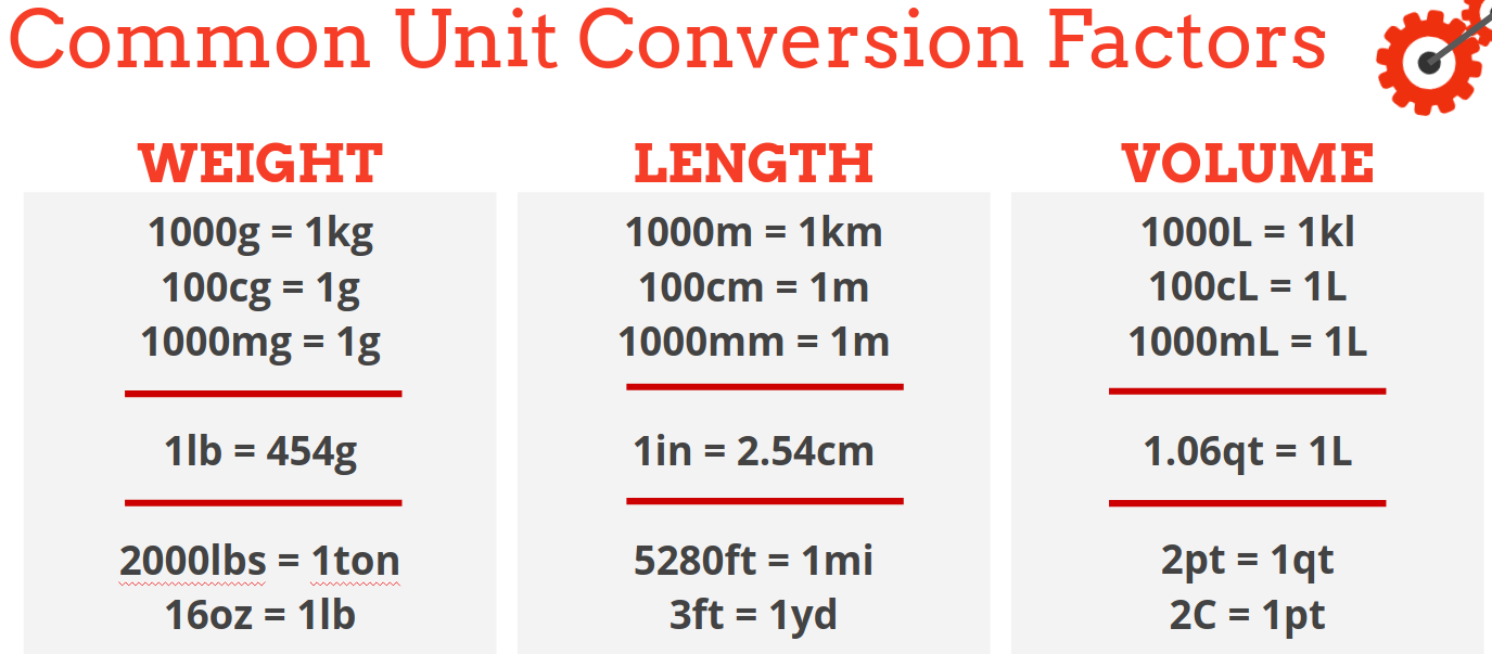 table of unit conversions